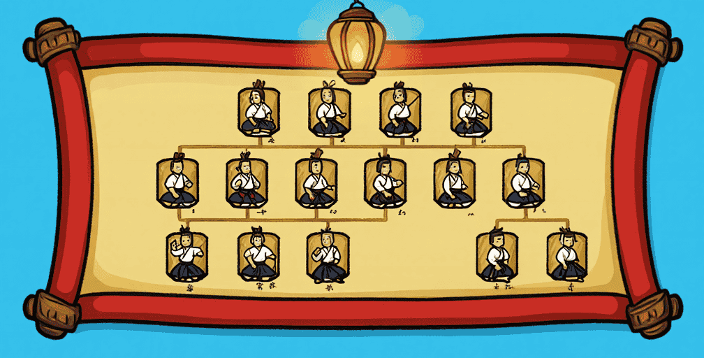 Lineage chart of Okinawan kobudo styles